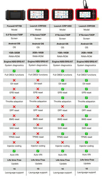OBD2 Car Diagnostic Scan Tools